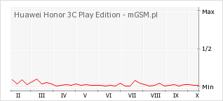 Wykres zmian popularności telefonu Huawei Honor 3C Play Edition