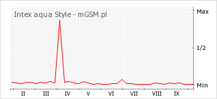 Wykres zmian popularności telefonu Intex aqua Style