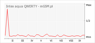 Wykres zmian popularności telefonu Intex aqua QWERTY