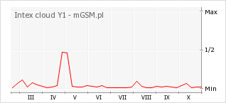 Wykres zmian popularności telefonu Intex cloud Y1