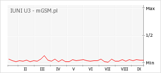 Wykres zmian popularności telefonu IUNI U3