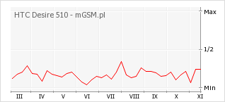 Wykres zmian popularności telefonu HTC Desire 510