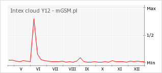 Wykres zmian popularności telefonu Intex cloud Y12
