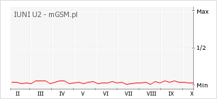 Wykres zmian popularności telefonu IUNI U2
