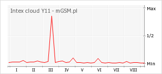 Wykres zmian popularności telefonu Intex cloud Y11