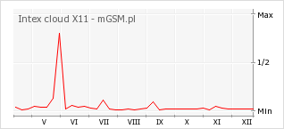 Wykres zmian popularności telefonu Intex cloud X11
