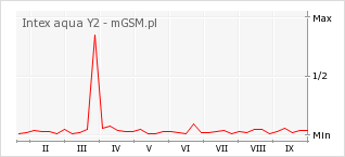 Wykres zmian popularności telefonu Intex aqua Y2