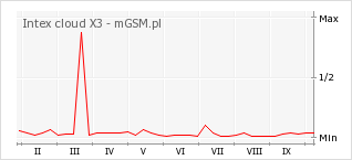 Wykres zmian popularności telefonu Intex cloud X3