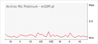 Wykres zmian popularności telefonu Archos 45c Platinum