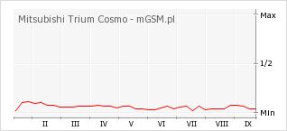 Wykres zmian popularności telefonu Mitsubishi Trium Cosmo
