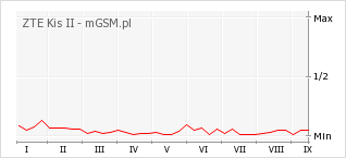 Wykres zmian popularności telefonu ZTE Kis II