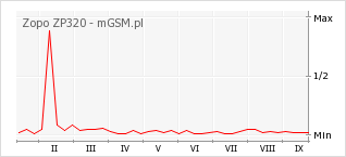 Wykres zmian popularności telefonu Zopo ZP320