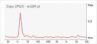 Wykres zmian popularności telefonu Zopo ZP520