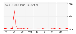 Wykres zmian popularności telefonu Xolo Q1000s Plus