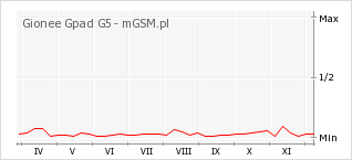 Wykres zmian popularności telefonu Gionee Gpad G5
