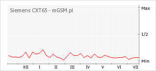 Wykres zmian popularności telefonu Siemens CXT65