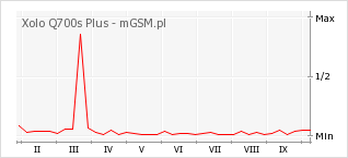 Wykres zmian popularności telefonu Xolo Q700s Plus