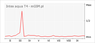 Wykres zmian popularności telefonu Intex aqua T4