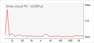 Wykres zmian popularności telefonu Intex cloud FX