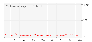 Wykres zmian popularności telefonu Motorola Luge