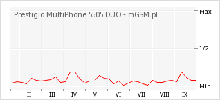 Wykres zmian popularności telefonu Prestigio MultiPhone 5505 DUO