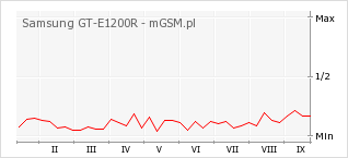 Wykres zmian popularności telefonu Samsung GT-E1200R