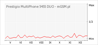 Wykres zmian popularności telefonu Prestigio MultiPhone 5455 DUO