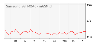 Wykres zmian popularności telefonu Samsung SGH-X640