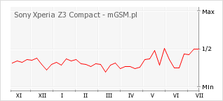 Wykres zmian popularności telefonu Sony Xperia Z3 Compact