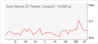 Wykres zmian popularności telefonu Sony Xperia Z3 Tablet Compact