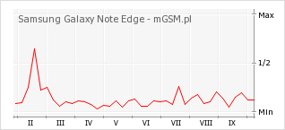 Wykres zmian popularności telefonu Samsung Galaxy Note Edge