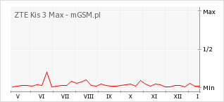 Wykres zmian popularności telefonu ZTE Kis 3 Max