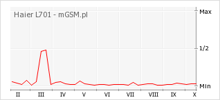 Wykres zmian popularności telefonu Haier L701