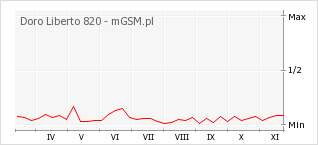 Wykres zmian popularności telefonu Doro Liberto 820