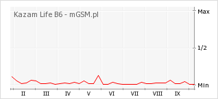 Wykres zmian popularności telefonu Kazam Life B6