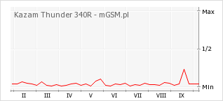 Wykres zmian popularności telefonu Kazam Thunder 340R
