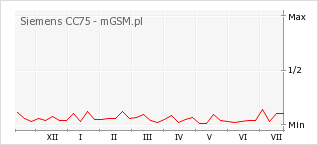 Wykres zmian popularności telefonu Siemens CC75