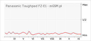 Wykres zmian popularności telefonu Panasonic Toughpad FZ-E1