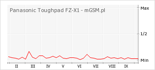 Wykres zmian popularności telefonu Panasonic Toughpad FZ-X1