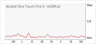 Wykres zmian popularności telefonu Alcatel One Touch Fire S
