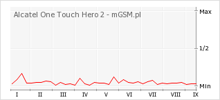 Wykres zmian popularności telefonu Alcatel One Touch Hero 2