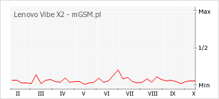 Wykres zmian popularności telefonu Lenovo Vibe X2