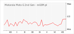 Wykres zmian popularności telefonu Motorola Moto G 2nd Gen