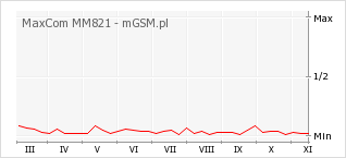 Wykres zmian popularności telefonu MaxCom MM821