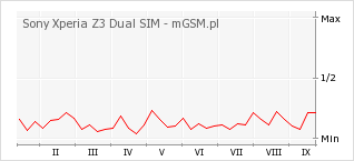 Wykres zmian popularności telefonu Sony Xperia Z3 Dual SIM