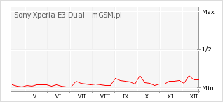 Wykres zmian popularności telefonu Sony Xperia E3 Dual
