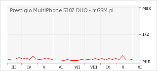 Wykres zmian popularności telefonu Prestigio MultiPhone 5307 DUO
