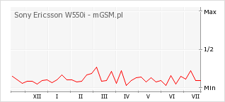 Wykres zmian popularności telefonu Sony Ericsson W550i