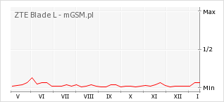 Wykres zmian popularności telefonu ZTE Blade L