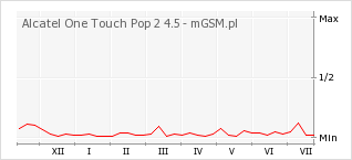 Wykres zmian popularności telefonu Alcatel One Touch Pop 2 4.5